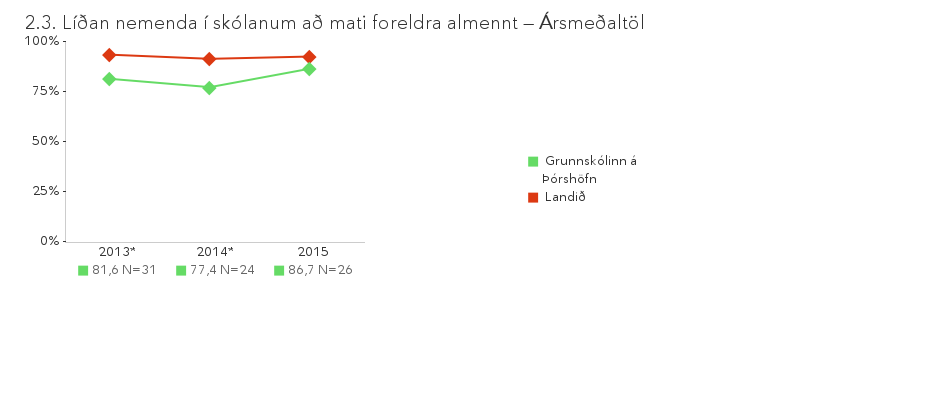 Líðan nemenda í skólanum að mati foreldra ársmeðaltöl