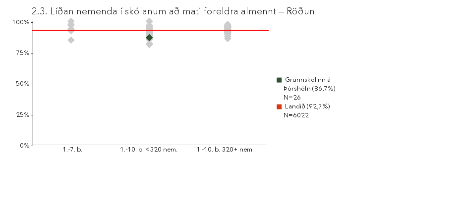 Líðan nemenda í skólanum að mati foreldra