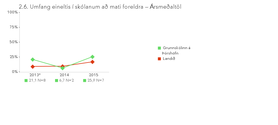 Umfang eineltis í skólanum að mati foreldra ársmeðaltöl