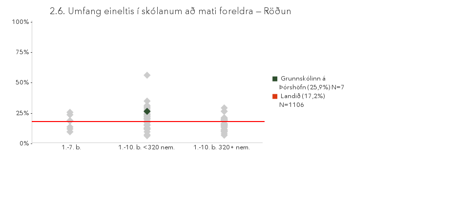 Umfang eineltis í skólanum að mati foreldra