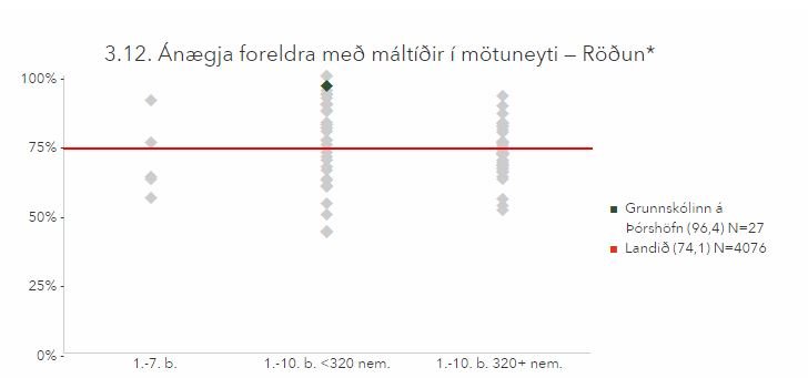 Skólapúlsinn: Mikil ánægja foreldra með skólamáltíðir