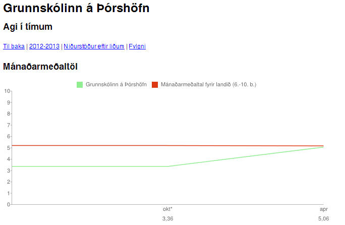 Nemendur GÞ telja agamál skólans vera á batavegi