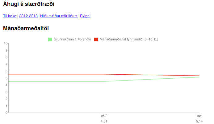 Áhugi á stærðfræði eykst í GÞ