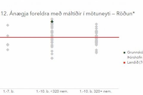 Skólapúlsinn: Mikil ánægja foreldra með skólamáltíðir
