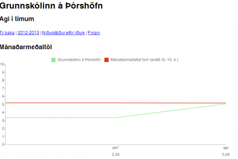 Nemendur GÞ telja agamál skólans vera á batavegi