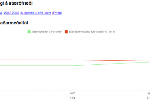Áhugi á stærðfræði eykst í GÞ